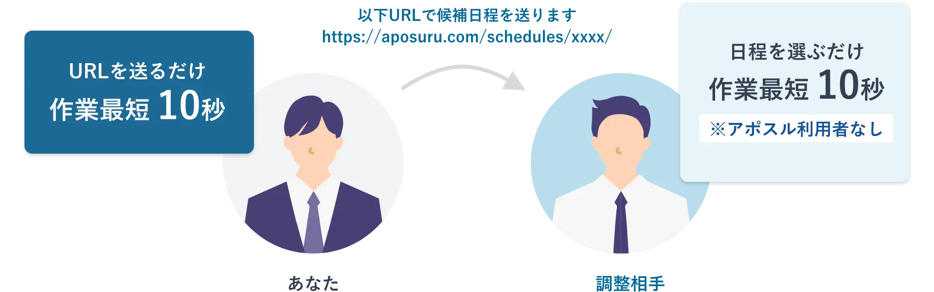 URLを送るだけ作業最短10秒・日程を選ぶだけ作業最短10秒※アポスル利用者なし