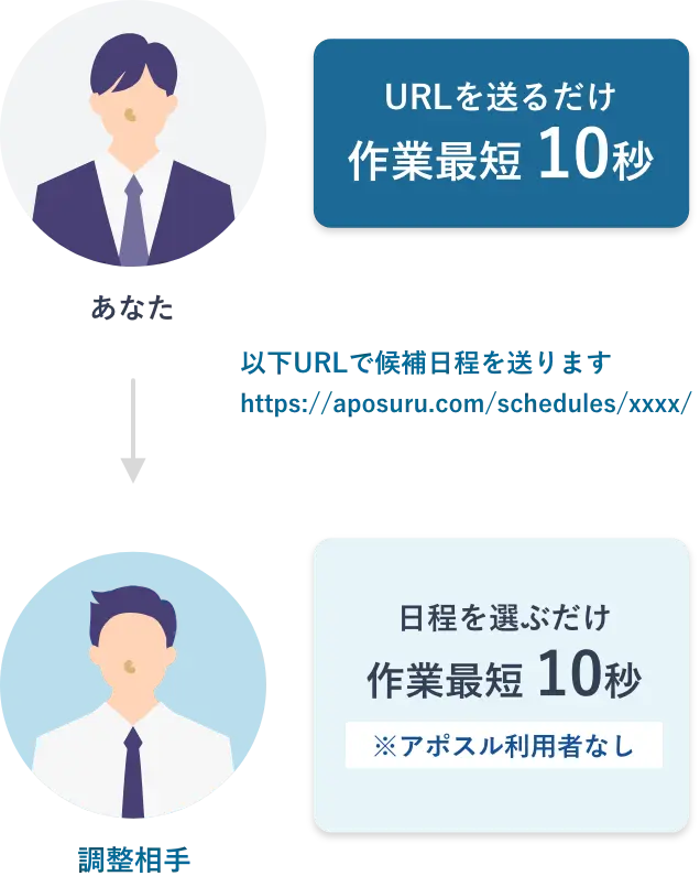 URLを送るだけ作業最短10秒・日程を選ぶだけ作業最短10秒※アポスル利用者なし